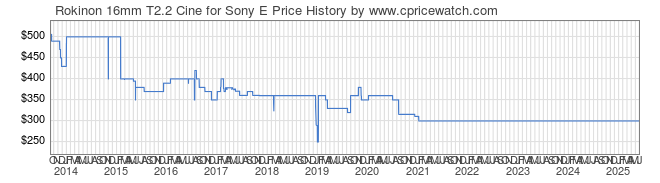 Price History Graph for Rokinon 16mm T2.2 Cine for Sony E