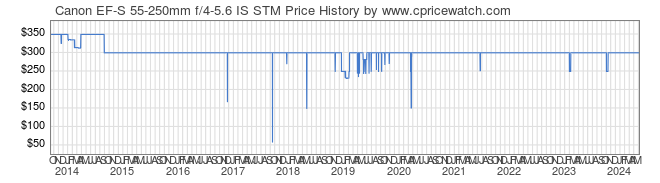 Price History Graph for Canon EF-S 55-250mm f/4-5.6 IS STM