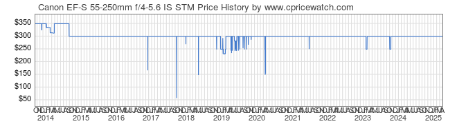 Price History Graph for Canon EF-S 55-250mm f/4-5.6 IS STM