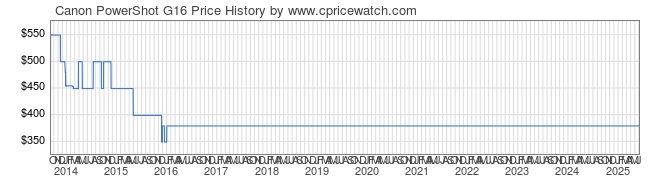 Price History Graph for Canon PowerShot G16