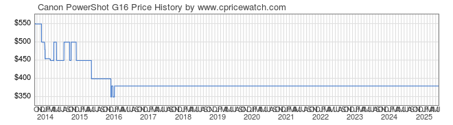 Price History Graph for Canon PowerShot G16