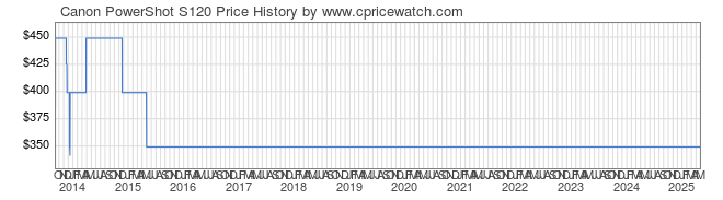 Price History Graph for Canon PowerShot S120