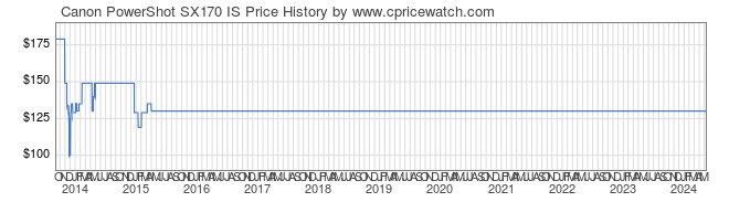 Price History Graph for Canon PowerShot SX170 IS