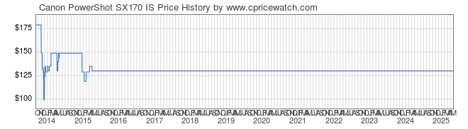 Price History Graph for Canon PowerShot SX170 IS