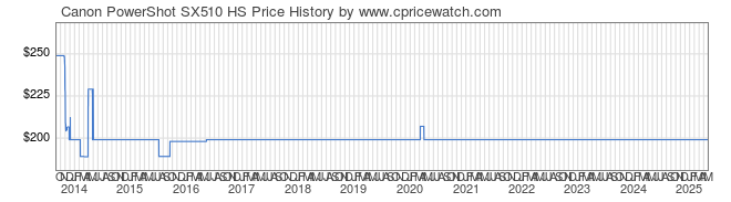 Price History Graph for Canon PowerShot SX510 HS
