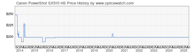 Price History Graph for Canon PowerShot SX510 HS