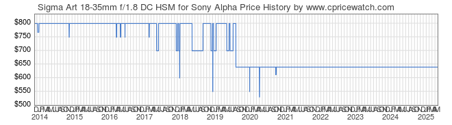 Price History Graph for Sigma Art 18-35mm f/1.8 DC HSM for Sony Alpha
