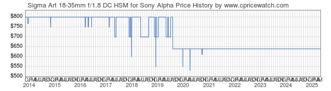 Price History Graph for Sigma Art 18-35mm f/1.8 DC HSM for Sony Alpha