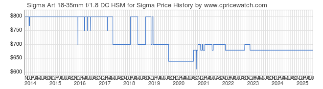 Price History Graph for Sigma Art 18-35mm f/1.8 DC HSM for Sigma