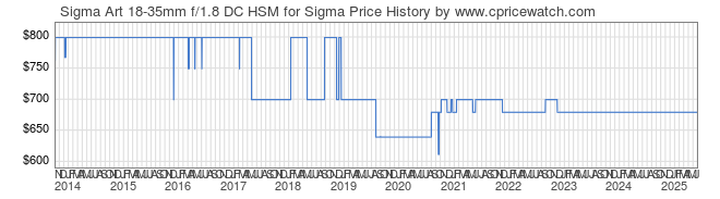 Price History Graph for Sigma Art 18-35mm f/1.8 DC HSM for Sigma