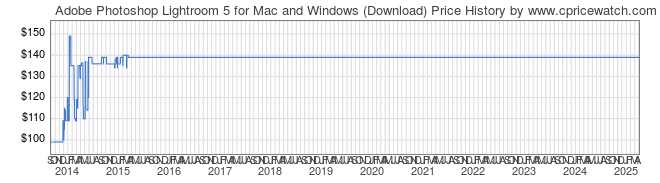 Price History Graph for Adobe Photoshop Lightroom 5 for Mac and Windows (Download)