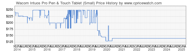 Price History Graph for Wacom Intuos Pro Pen & Touch Tablet (Small)