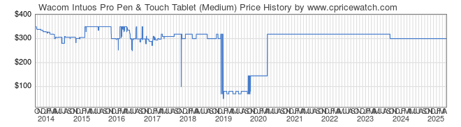 Price History Graph for Wacom Intuos Pro Pen & Touch Tablet (Medium)