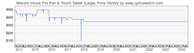 Price History Graph for Wacom Intuos Pro Pen & Touch Tablet (Large)