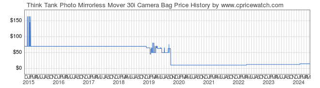 Price History Graph for Think Tank Photo Mirrorless Mover 30i Camera Bag
