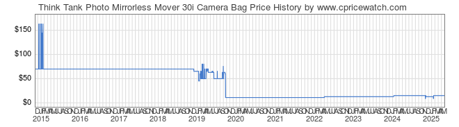 Price History Graph for Think Tank Photo Mirrorless Mover 30i Camera Bag