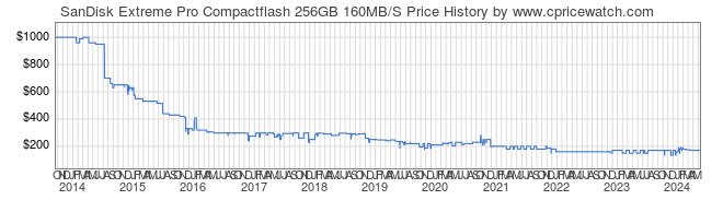 Price History Graph for SanDisk Extreme Pro Compactflash 256GB 160MB/S
