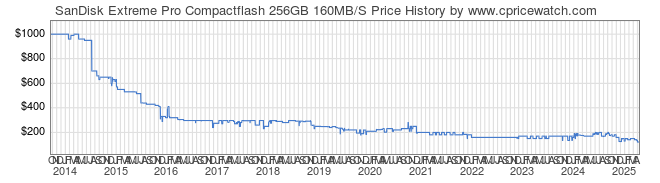 Price History Graph for SanDisk Extreme Pro Compactflash 256GB 160MB/S