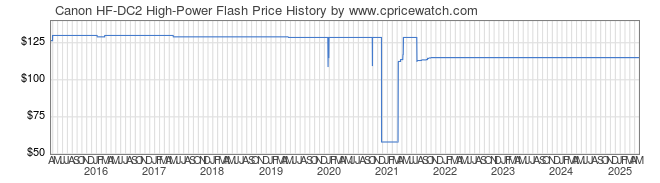 Price History Graph for Canon HF-DC2 High-Power Flash