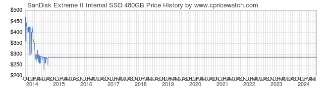 Price History Graph for SanDisk Extreme II Internal SSD 480GB