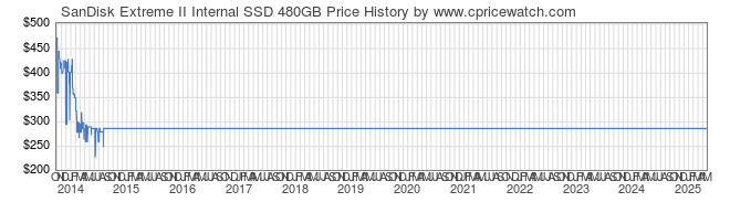 Price History Graph for SanDisk Extreme II Internal SSD 480GB