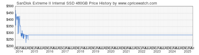 Price History Graph for SanDisk Extreme II Internal SSD 480GB