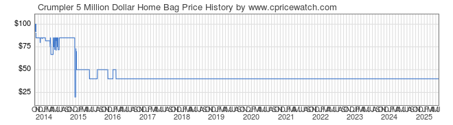 Price History Graph for Crumpler 5 Million Dollar Home Bag
