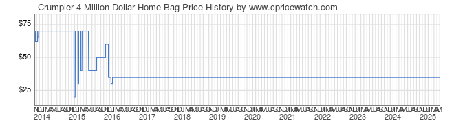 Price History Graph for Crumpler 4 Million Dollar Home Bag