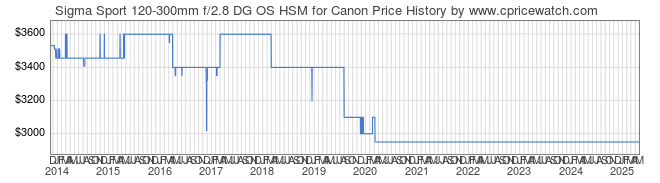 Price History Graph for Sigma Sport 120-300mm f/2.8 DG OS HSM for Canon