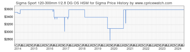 Price History Graph for Sigma Sport 120-300mm f/2.8 DG OS HSM for Sigma