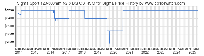 Price History Graph for Sigma Sport 120-300mm f/2.8 DG OS HSM for Sigma