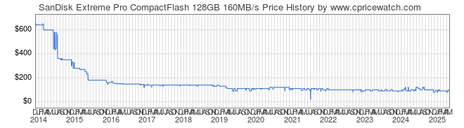 Price History Graph for SanDisk Extreme Pro CompactFlash 128GB 160MB/s