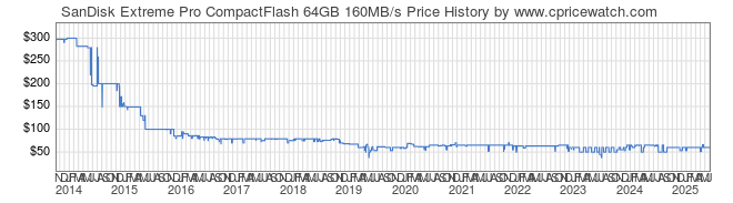 Price History Graph for SanDisk Extreme Pro CompactFlash 64GB 160MB/s