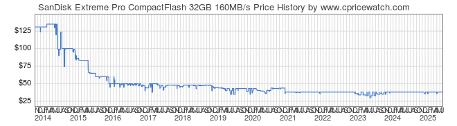 Price History Graph for SanDisk Extreme Pro CompactFlash 32GB 160MB/s