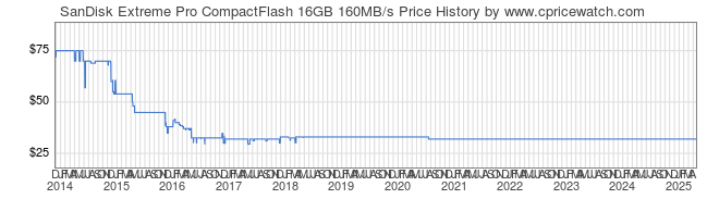 Price History Graph for SanDisk Extreme Pro CompactFlash 16GB 160MB/s