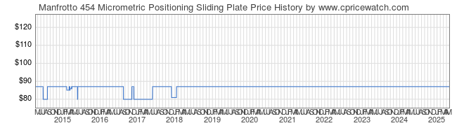 Price History Graph for Manfrotto 454 Micrometric Positioning Sliding Plate