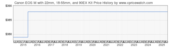 Price History Graph for Canon EOS M with 22mm, 18-55mm, and 90EX Kit