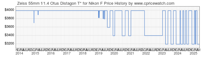 Price History Graph for Zeiss 55mm f/1.4 Otus Distagon T* for Nikon F