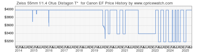 Price History Graph for Zeiss 55mm f/1.4 Otus Distagon T* for Canon EF