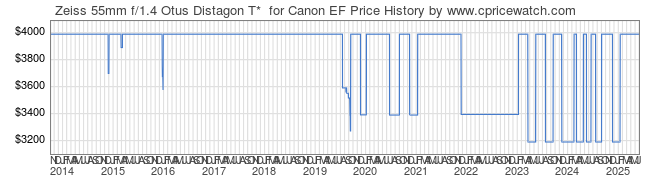 Price History Graph for Zeiss 55mm f/1.4 Otus Distagon T*  for Canon EF