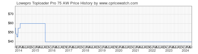 Price History Graph for Lowepro Toploader Pro 75 AW