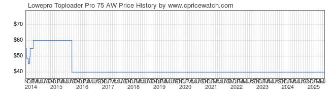 Price History Graph for Lowepro Toploader Pro 75 AW