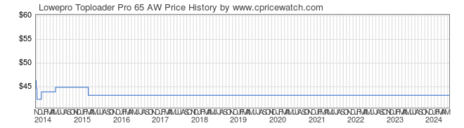 Price History Graph for Lowepro Toploader Pro 65 AW