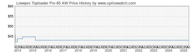 Price History Graph for Lowepro Toploader Pro 65 AW