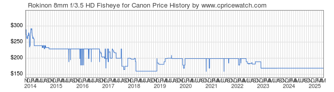 Price History Graph for Rokinon 8mm f/3.5 HD Fisheye for Canon