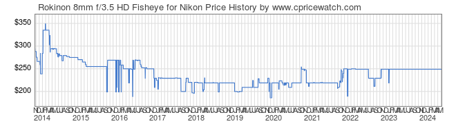 Price History Graph for Rokinon 8mm f/3.5 HD Fisheye for Nikon