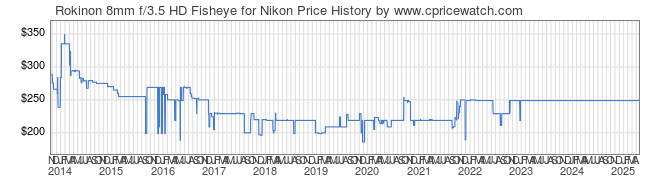 Price History Graph for Rokinon 8mm f/3.5 HD Fisheye for Nikon