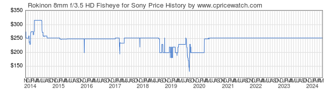Price History Graph for Rokinon 8mm f/3.5 HD Fisheye for Sony