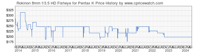 Price History Graph for Rokinon 8mm f/3.5 HD Fisheye for Pentax K