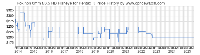 Price History Graph for Rokinon 8mm f/3.5 HD Fisheye for Pentax K